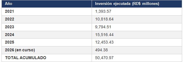 RD Vial financia con 15 mil millones ampliación y modernización de autopistas, carreteras y boulevard